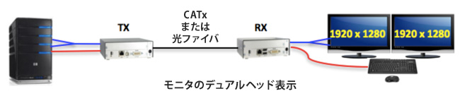 代表的なアプリケーション－DVI-D デュアルリンクXTender
