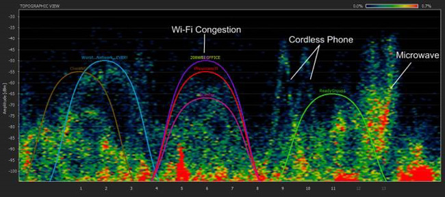 2.4GHz帯上のWi-Fi輻輳と非Wi-Fi電波の可視化