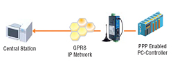 GPRS IP接続