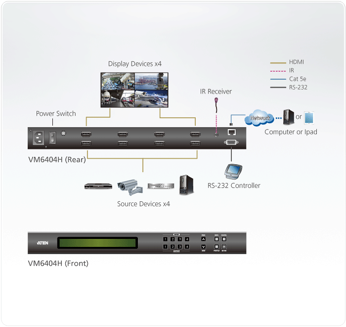 ビデオウォールコントローラ HDMI Matrix HDMIマトリックス 4入力4出力 video wall 2X2ビデオウォールコントローラ RS2