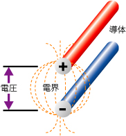電界 - イメージ