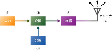 送信機の例(アンテナも含む) - イメージ