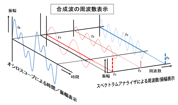 スペクトラムアナライザ - イメージ