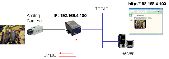 VPort 2110 - 接続図