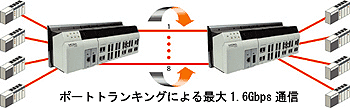 フレキシブルなネットワーク接続のためのLACP - イメージ