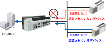 ユーザの認証を強化するIEEE 802.1X - イメージ