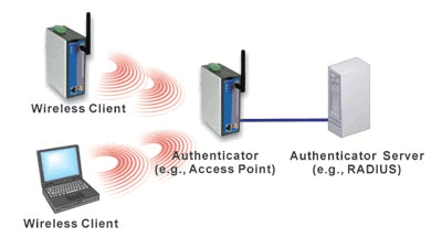 EAP-MD5/EAP-TLS/EAP-TTLS/PEAP - イメージ