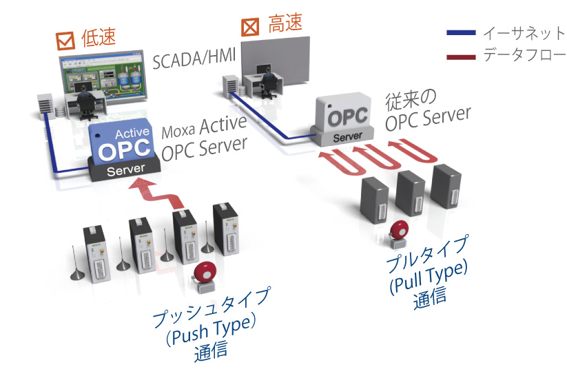 従来の「プル (Pull) 技術」に比べてより高速、より正確にデータ収集の実現 - イメージ