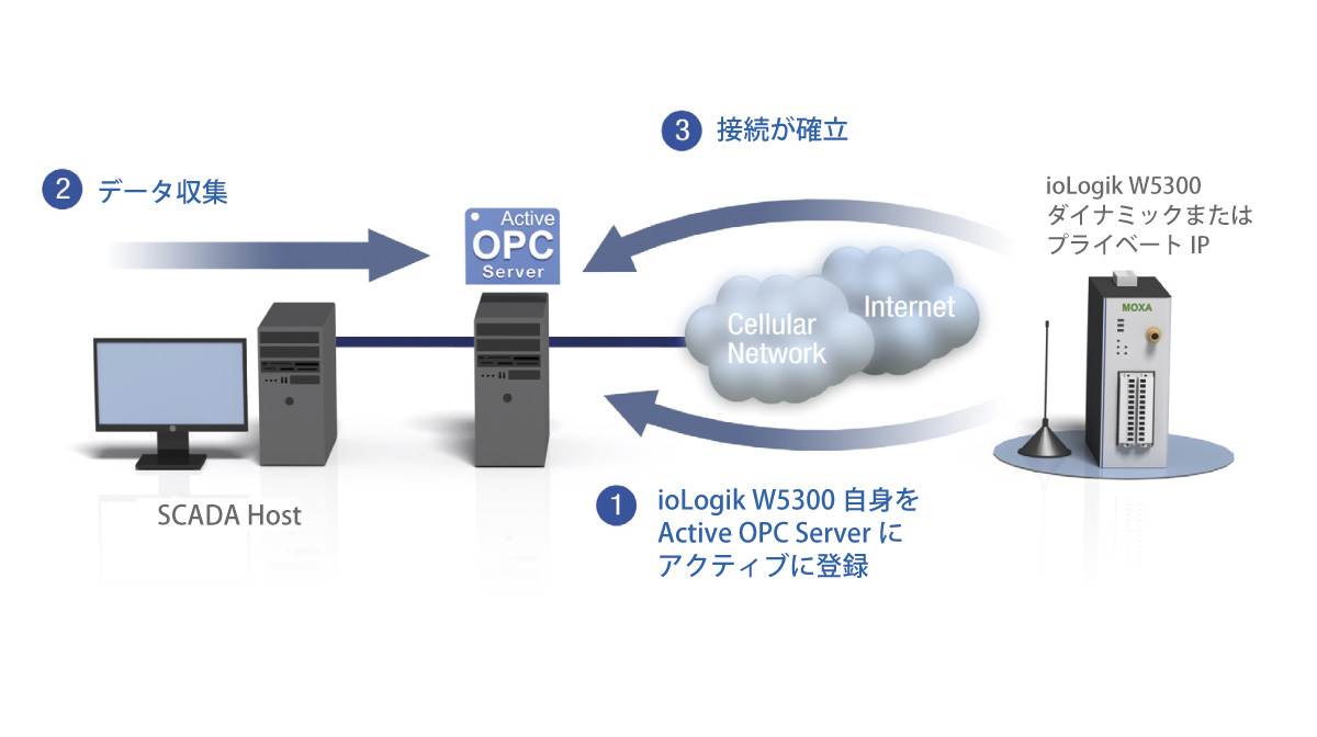 セルラーRTUのためのダイナミックIPアサイメント - イメージ
