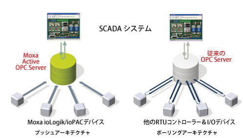 従来の「プル (Pull) 技術」に比べてより高速、より正確にデータ収集の実現 - イメージ