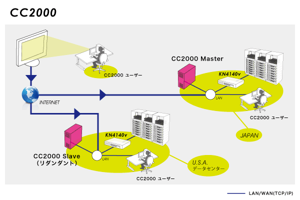 CC2000 - 接続図