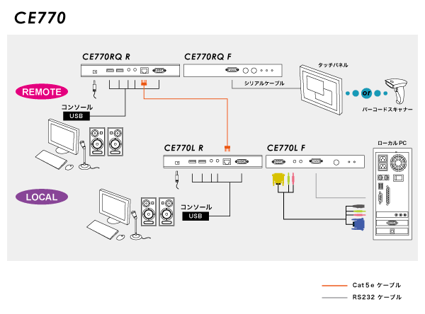 CE770 - 構成図