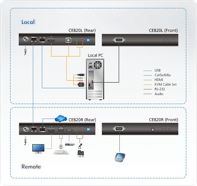 CE820 - 構成図