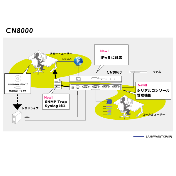CN8000 - 構成図