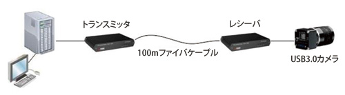 一般的なオペレーションモード:100m離れたUSB 3.0カメラをコントロール - イメージ
