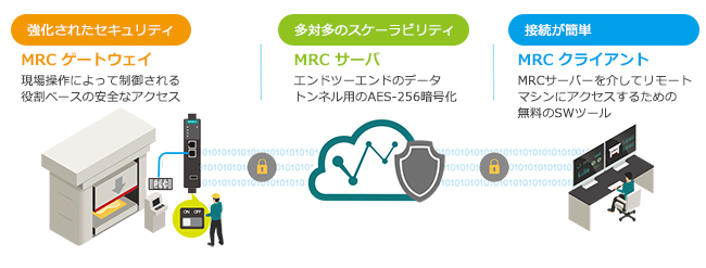 MoxaのMRC(Moxa Remote Connect)ソリューションにより、簡単でセキュアなリモートアクセスを実現