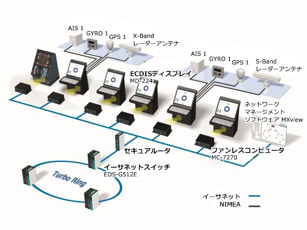 INS（統合航海システム）に必要な産業規格に準拠したMoxaの海洋ソリューション
