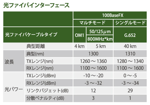 光ファイバインターフェース