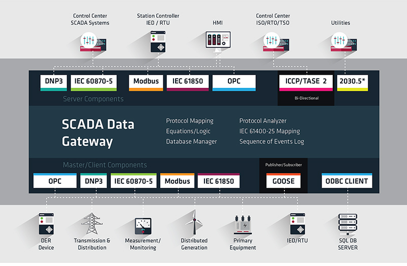 SCADA Data Gateway - イメージ