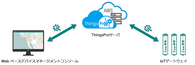 ThingsPro Server:集中デバイスマネージメントプラットフォーム - イメージ