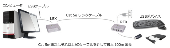 Cat5e(またはそれ以上)のケーブルを介して最大100m延長 - イメージ
