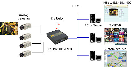 VPort 2141 - 接続図