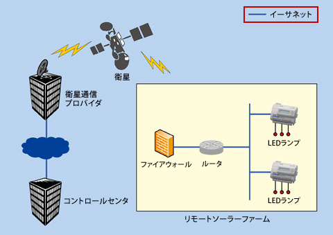 MoxaのioLogik E2210 - 太陽光発電所照明制御システム向け帯域幅節約I/Oソリューション
