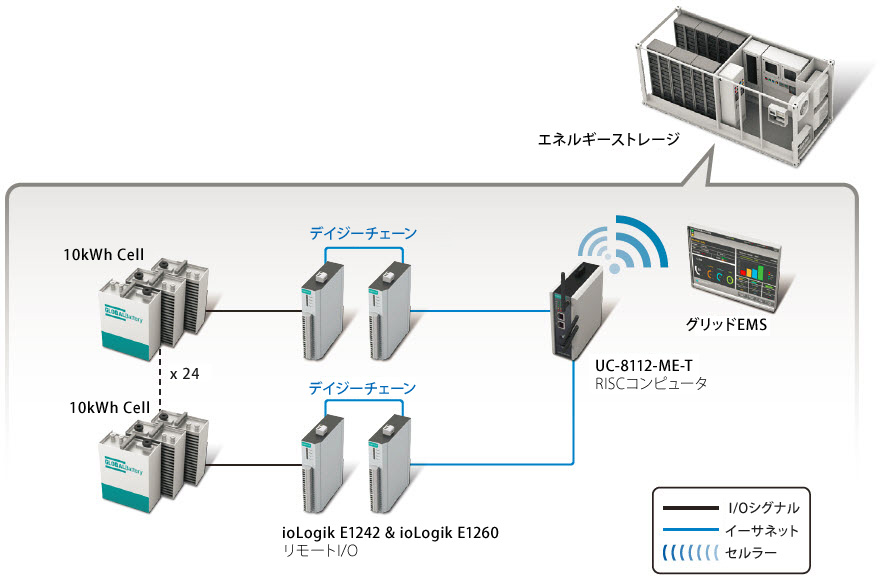エネルギーストレージ監視システムにおけるビッグデータの収集と解析に最適なMoxaのソリューション