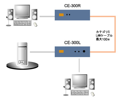 CE300 - 構成図
