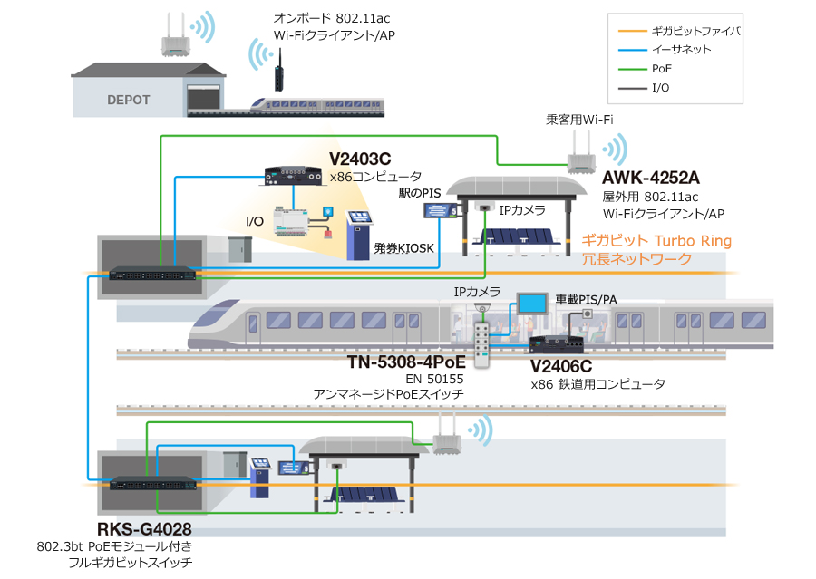 Moxa製品を使用した、相互運用性を確保しシステム統合コストを削減する、路面電車発券システム用通信ネットワーク