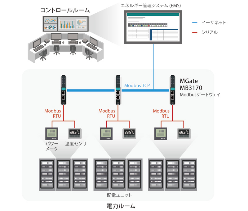MoxaのModbusゲートウェイを導入して配電ユニット(PDU)とエネルギー管理システム間のスムーズなデータ通信を実現