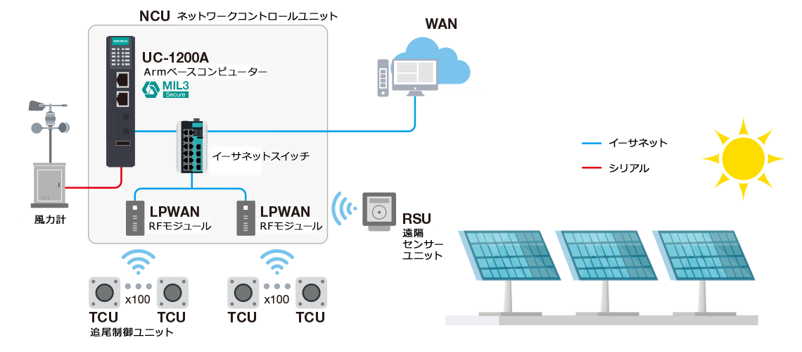 高性能コンパクトArmベースコンピューターで太陽光追跡システムを強化