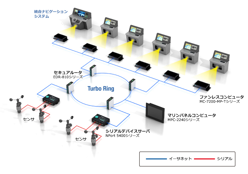 Moxaのシリアル - イーサネットソリューションと産業用セキュアルーターを使用してスマートシップを推進