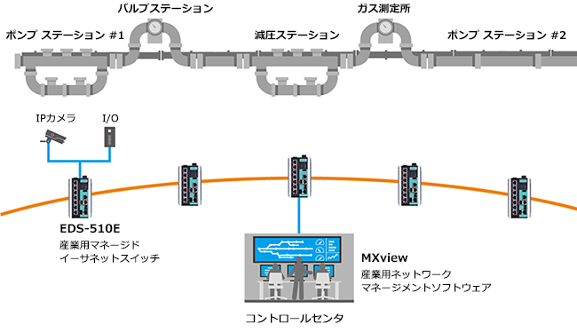 Moxaのネットワークセキュリティ製品を使用した、石油・ガスパイプライン監視のための産業用サイバーセキュリティ強化