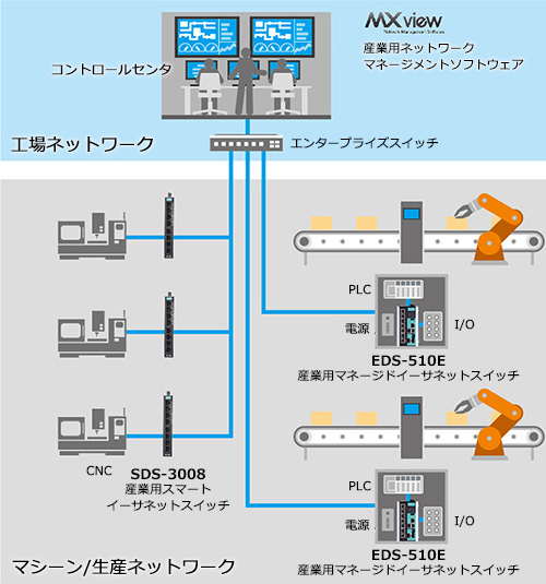 Moxaの産業用マネージドスイッチと産業用ネットワーク管理ソフトウェアを使用して、大規模ネットワークのセキュリティの可視化を実現