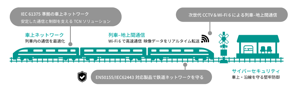 鉄道通信の安全と信頼を支えるMoxa - イメージ