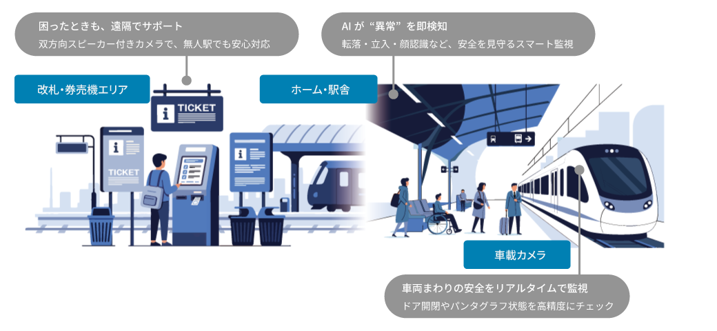 駅構内・車両・指令室間の映像をリアルタイムで統合管理 - イメージ