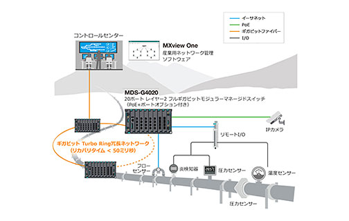 パイプラインの遠隔監視 - イメージ