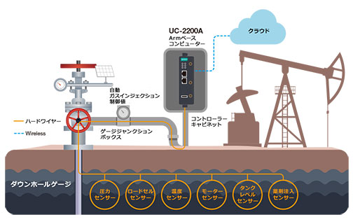 64ビット ArmベースコンピューターとLTE機能を使用した効率的な坑口装置監視システム - イメージ