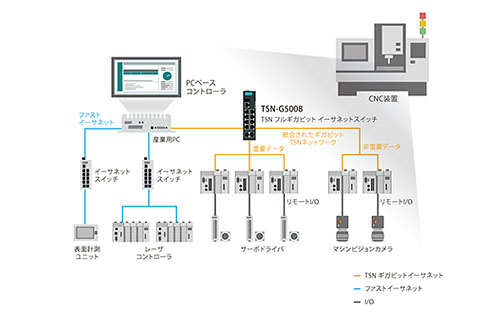 統一されたTSNネットワークで複数のアプリケーションを実現 - イメージ