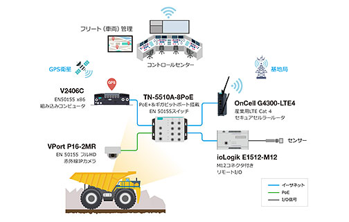 地表鉱山における自律運搬システムのためのリアルタイムビデオストリーミングとモニタリングネットワーク - イメージ