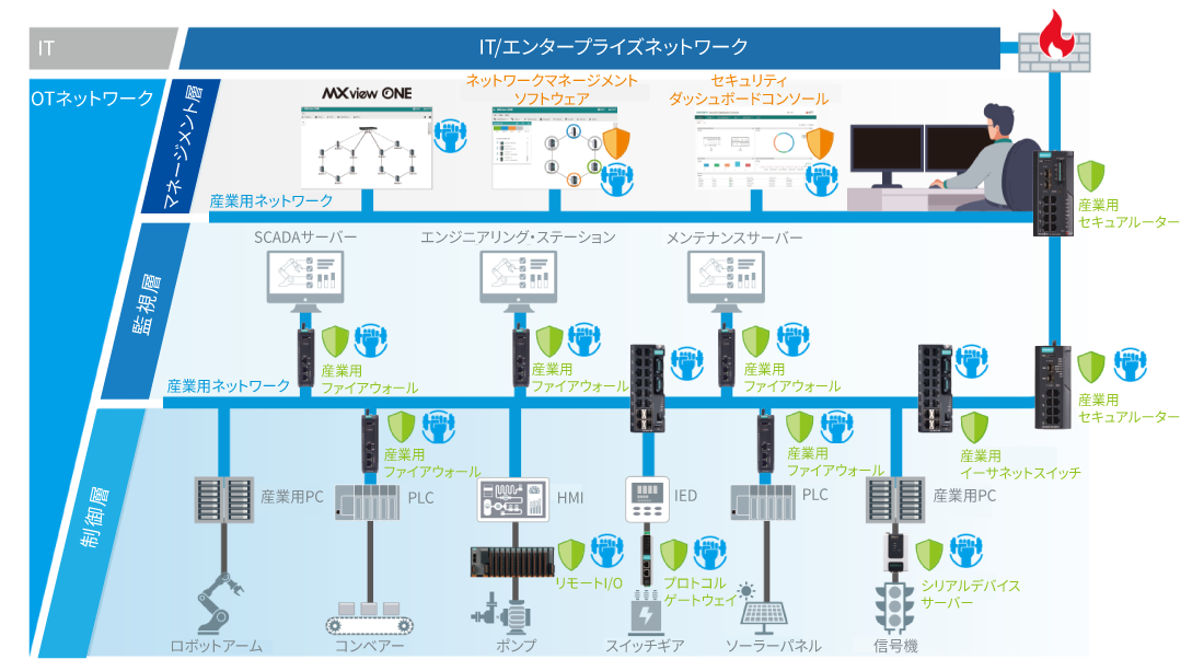マネジメント層から制御層まで - イメージ