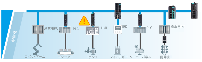 OTエッジ接続におけるサイバーセキュリティの課題 ① - イメージ