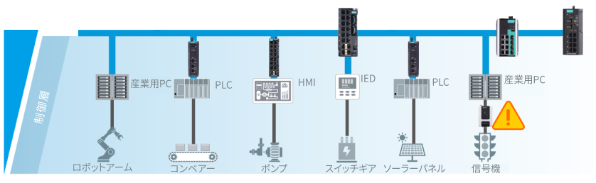 OTエッジ接続におけるサイバーセキュリティの課題 ② - イメージ