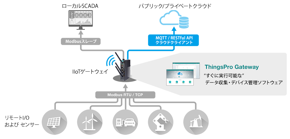 ThingsProシステムアーキテクチャと機能