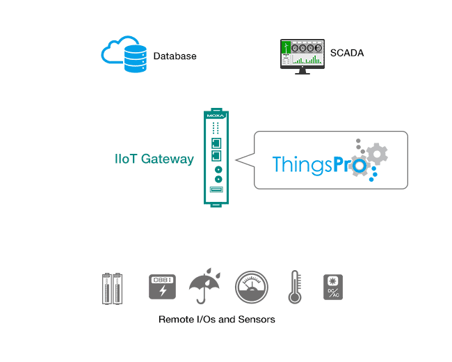 ThingsPro Gatewayでデータ収集が容易に実現