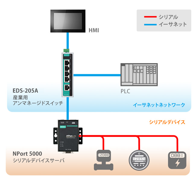 シンプルなコネクティビティソリューション