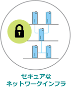 セキュアなネットワークインフラ