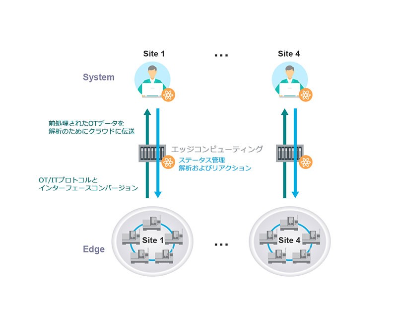 IIoTコネクティビティ