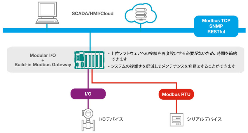 システム統合によるTCOの削減